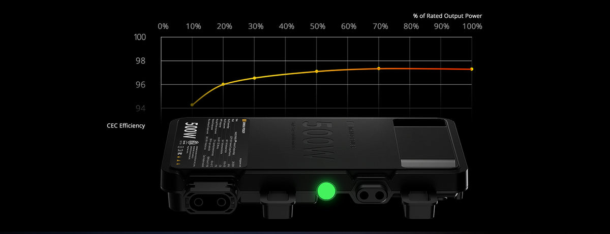 97% CEC Efficiency